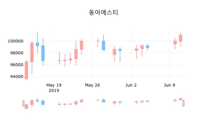 ▲지난 30영업일 동안 동아에스티 종목 종가정보