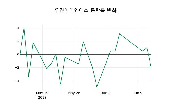 ▲지난 2주간의 등락률 변동정보