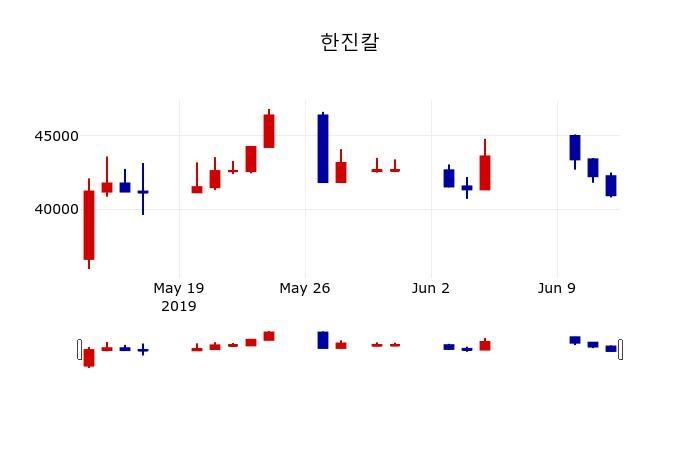 ▲지난 30영업일 동안 한진칼 주가변동정보