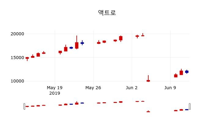 ▲지난 30영업일 동안 액트로 주가변동정보
