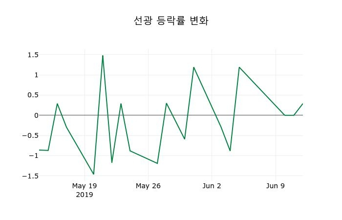 ▲지난 2주간의 등락률 변동정보