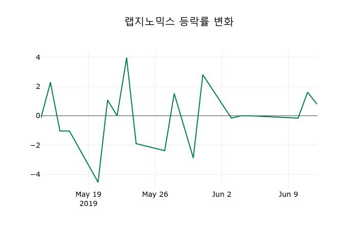 ▲지난 2주간의 등락률 변동정보