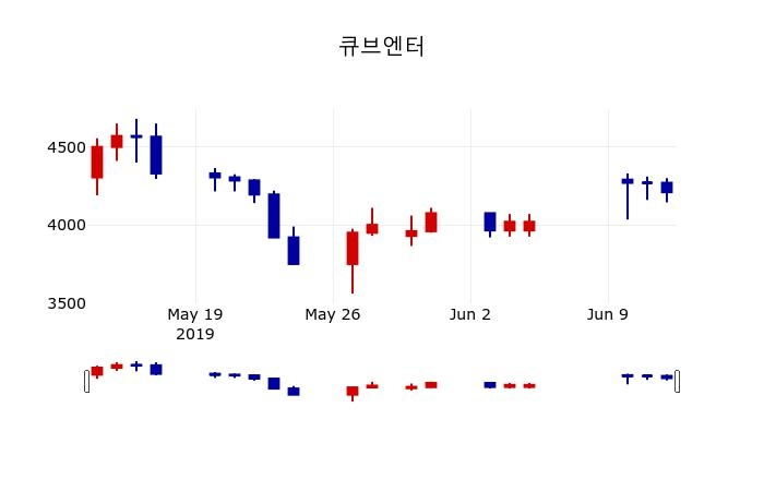 ▲지난 30영업일 동안 큐브엔터 주가변동정보