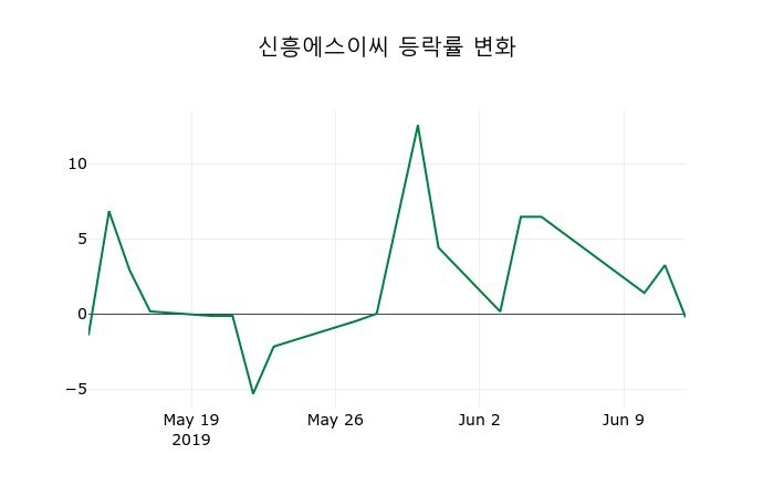 ▲지난 2주간의 등락률 변동정보