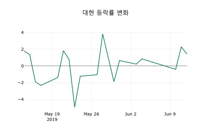 ▲지난 2주간의 등락률 변동정보