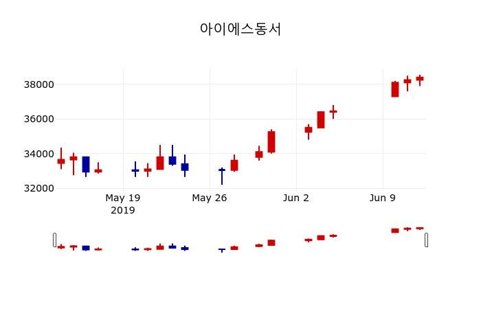 ▲지난 30영업일 동안 아이에스동서 주가변동정보