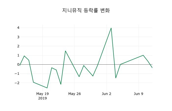 ▲지난 2주간의 등락률 변동정보