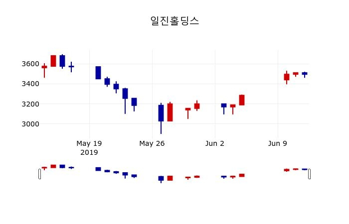▲지난 30영업일 동안 일진홀딩스 주가변동정보
