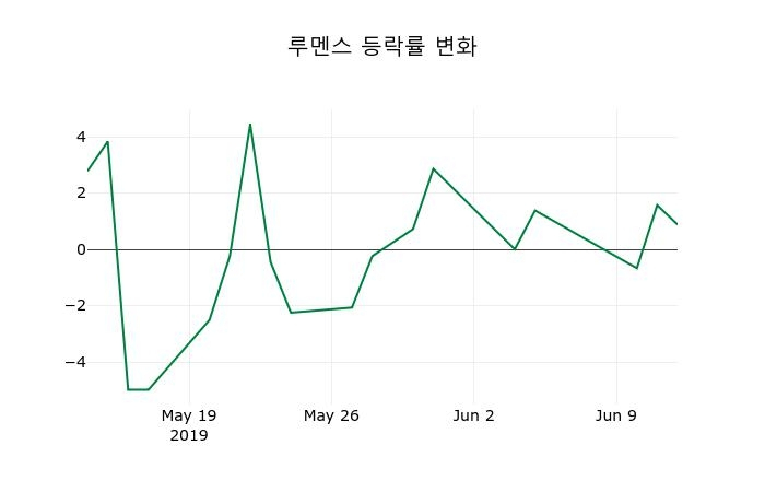 ▲지난 2주간의 등락률 변동정보