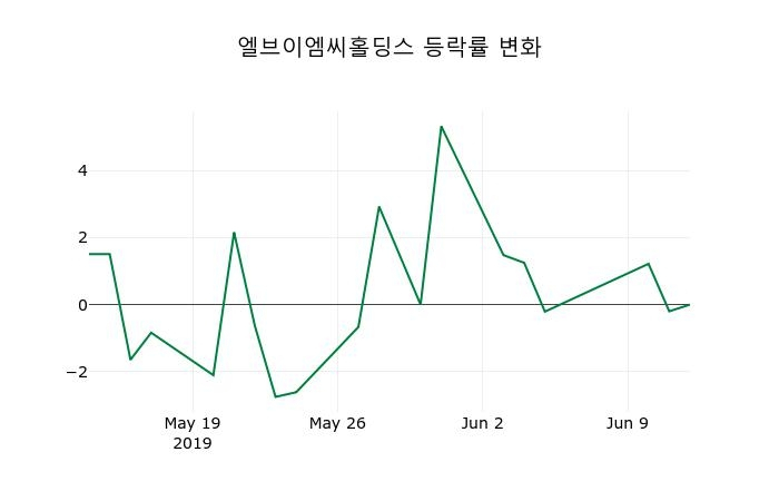 ▲지난 2주간의 등락률 변동정보