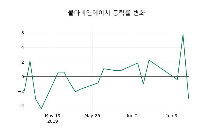 ▲지난 2주간의 등락률 변동정보