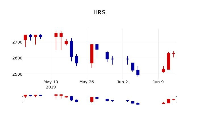 ▲지난 30영업일 동안 HRS 주가변동정보