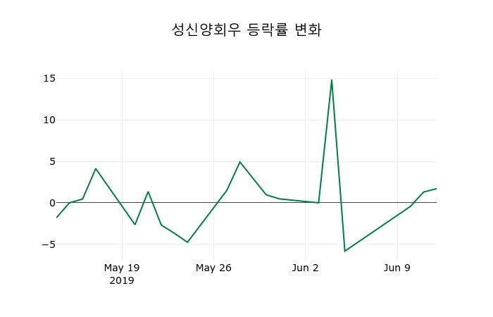 ▲지난 2주간의 등락률 변동정보