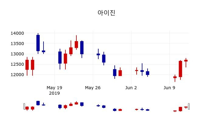 ▲지난 30영업일 동안 아이진 주가변동정보