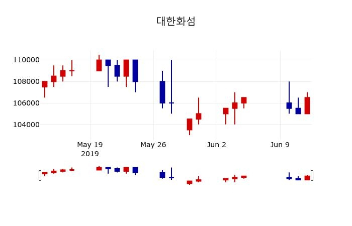 ▲지난 30영업일 동안 대한화섬 주가변동정보