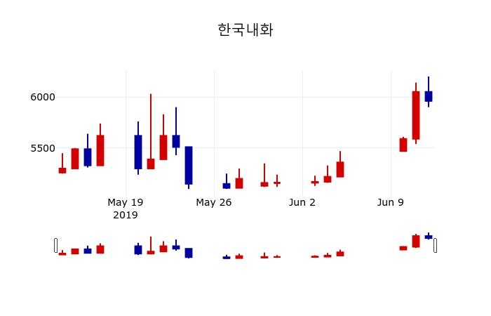 ▲지난 30영업일 동안 한국내화 주가변동정보