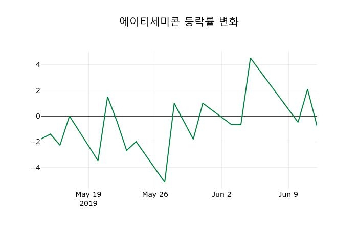 ▲지난 2주간의 등락률 변동정보