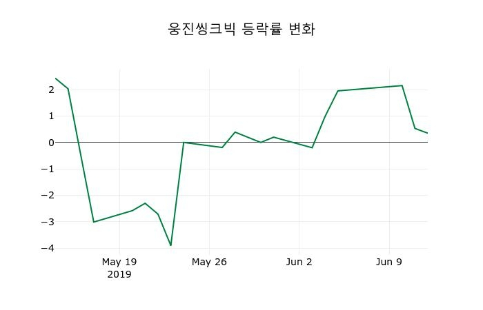 ▲지난 2주간의 등락률 변동정보
