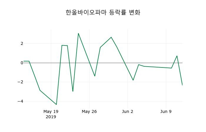 ▲지난 2주간의 등락률 변동정보