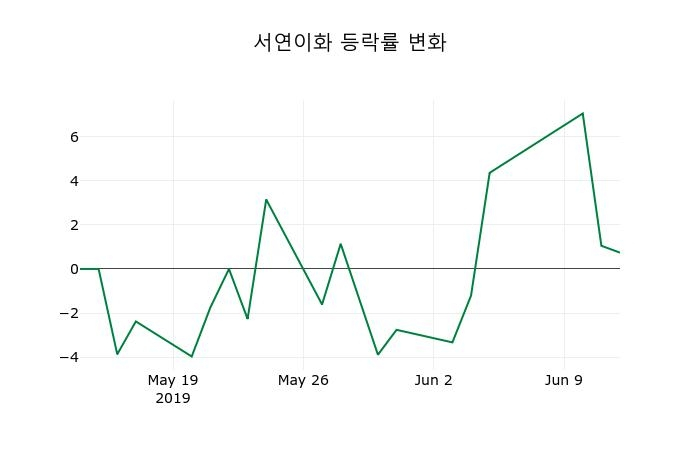 ▲지난 2주간의 등락률 변동정보