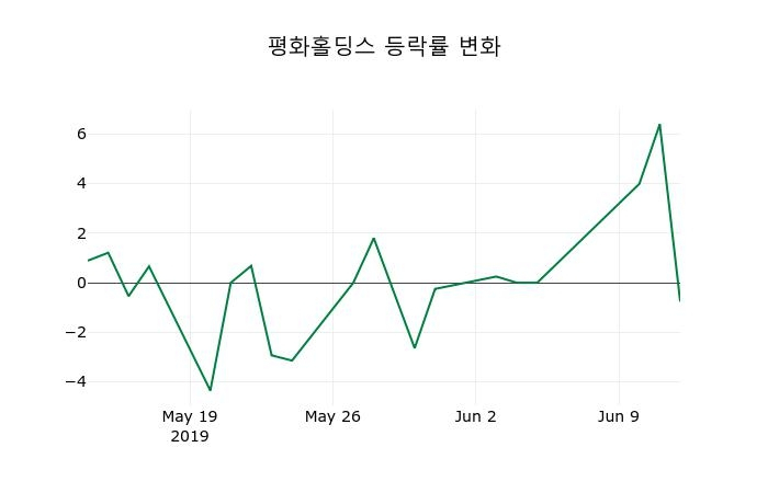 ▲지난 2주간의 등락률 변동정보