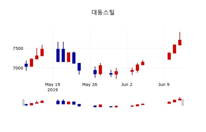 ▲지난 30영업일 동안 대동스틸 주가변동정보