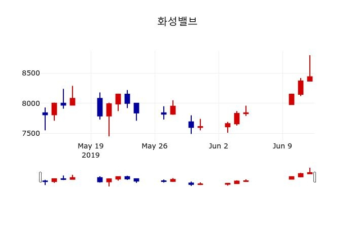 ▲지난 30영업일 동안 화성밸브 주가변동정보