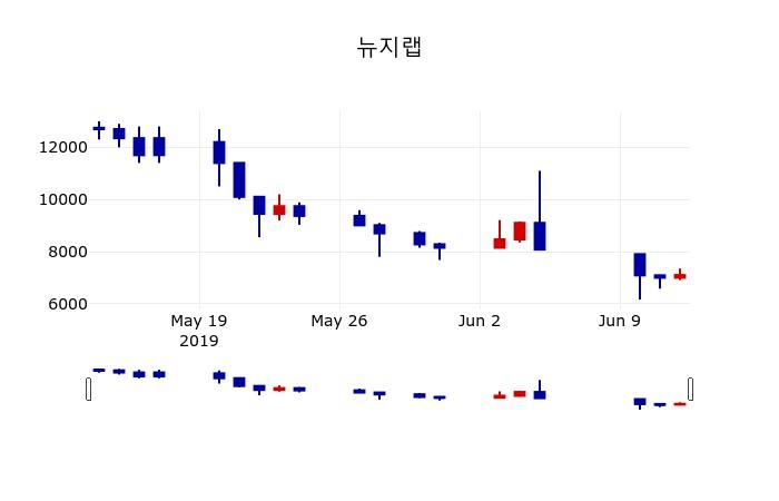 ▲지난 30영업일 동안 뉴지랩 주가변동정보