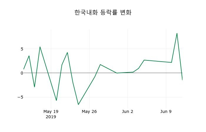 ▲지난 2주간의 등락률 변동정보