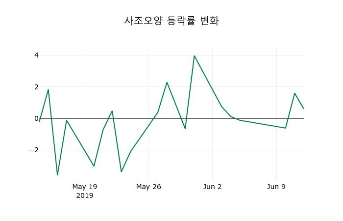 ▲지난 2주간의 등락률 변동정보
