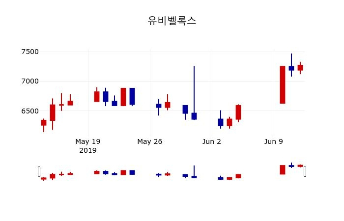 ▲지난 30영업일 동안 유비벨록스 주가변동정보