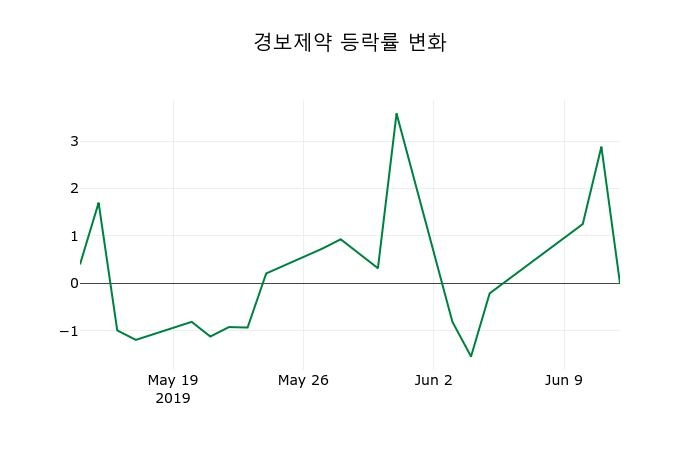 ▲지난 2주간의 등락률 변동정보