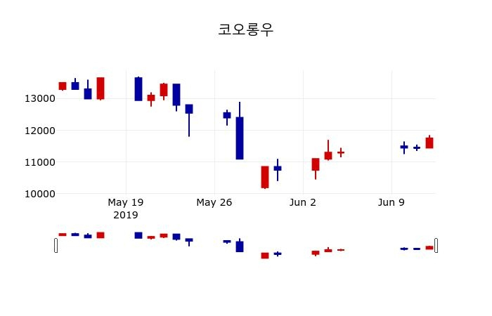 ▲지난 30영업일 동안 코오롱우 주가변동정보