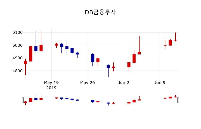▲지난 30영업일 동안 DB금융투자 주가변동정보