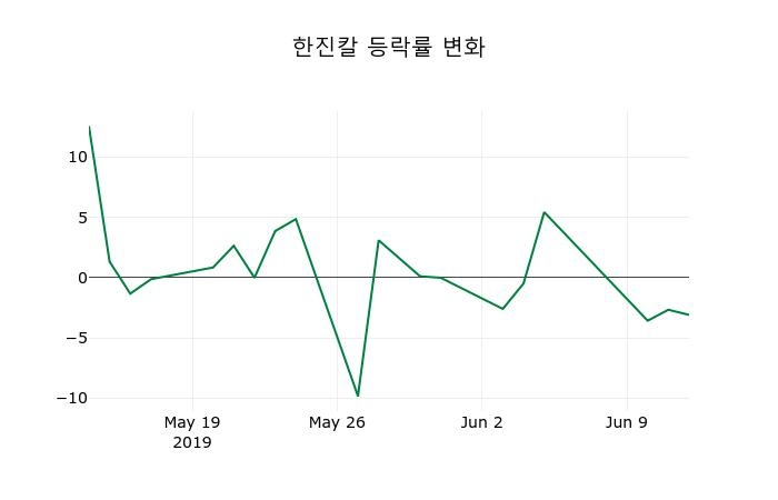 ▲지난 2주간의 등락률 변동정보