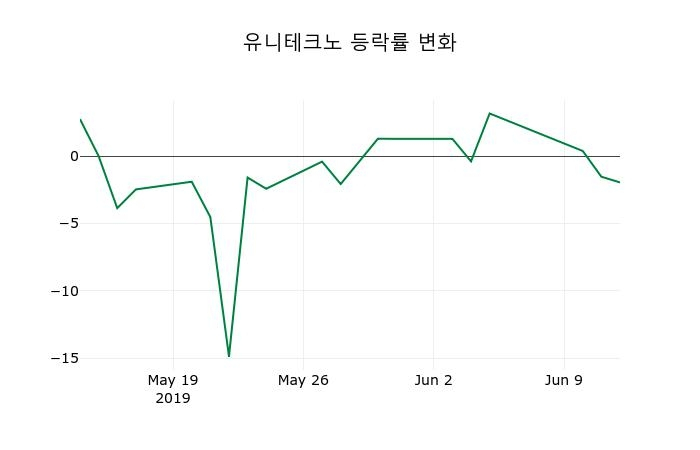 ▲지난 2주간의 등락률 변동정보