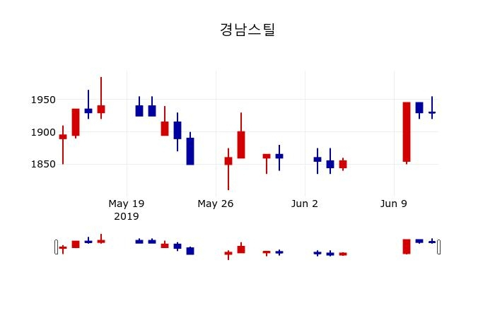 ▲지난 30영업일 동안 경남스틸 주가변동정보