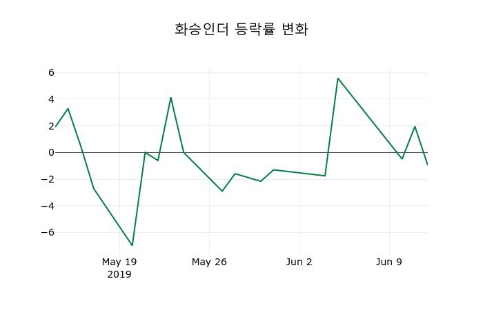 ▲지난 2주간의 등락률 변동정보