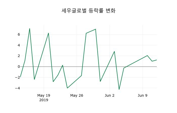 ▲지난 2주간의 등락률 변동정보