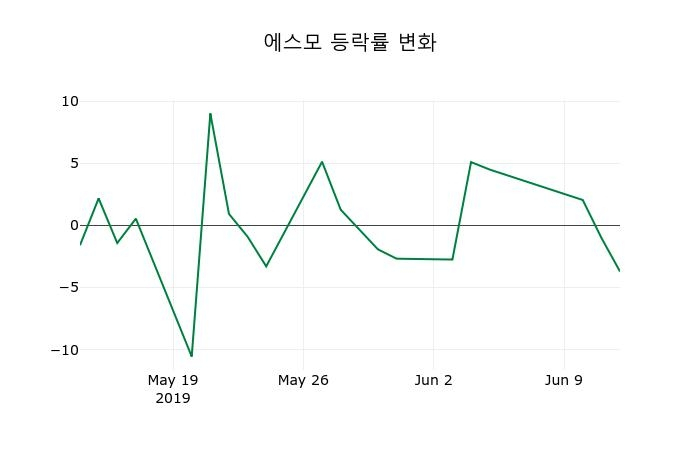 ▲지난 2주간의 등락률 변동정보