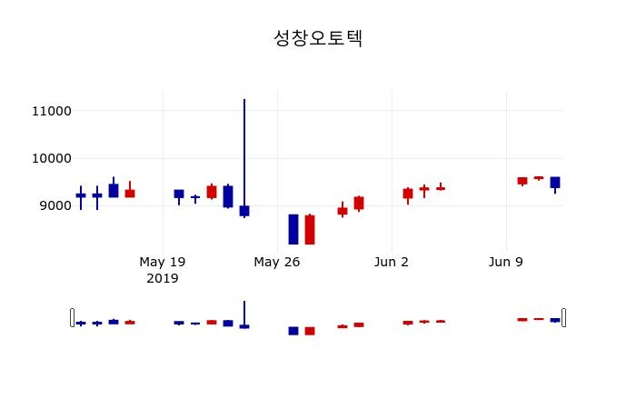 ▲지난 30영업일 동안 성창오토텍 주가변동정보