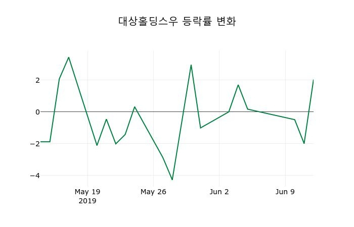 ▲지난 2주간의 등락률 변동정보