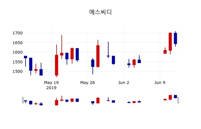 ▲지난 30영업일 동안 에스씨디 주가변동정보