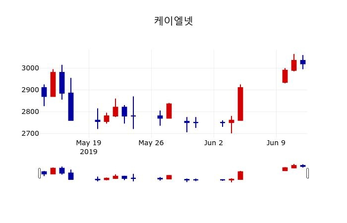 ▲지난 30영업일 동안 케이엘넷 주가변동정보