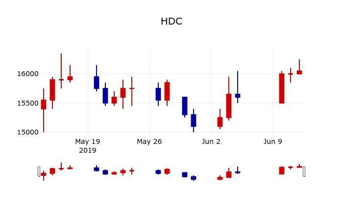 ▲지난 30영업일 동안 HDC 주가변동정보