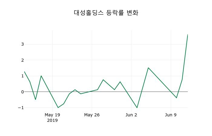 ▲지난 2주간의 등락률 변동정보