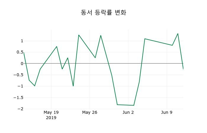 ▲지난 2주간의 등락률 변동정보
