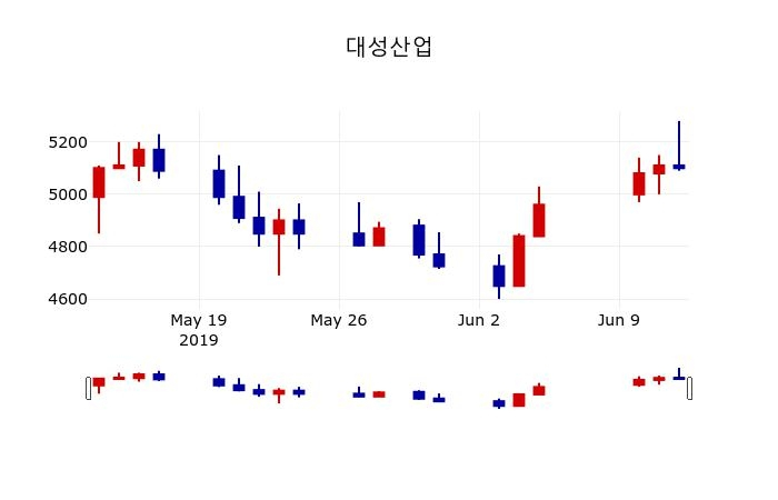 ▲지난 30영업일 동안 대성산업 주가변동정보