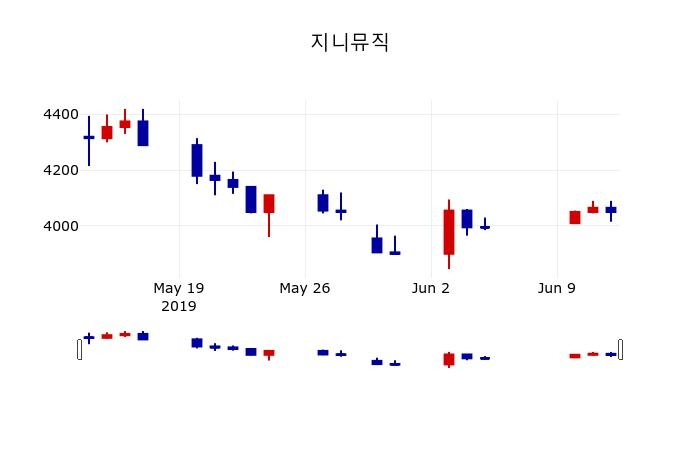 ▲지난 30영업일 동안 지니뮤직 주가변동정보