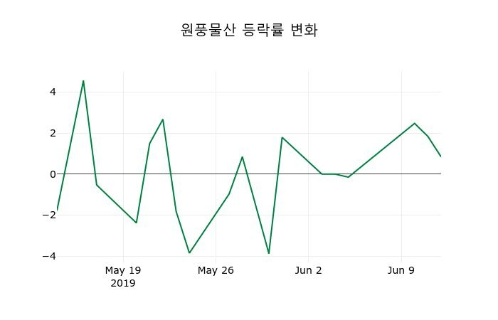 ▲지난 2주간의 등락률 변동정보